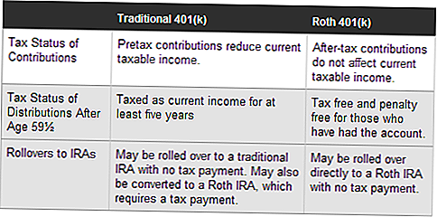 Pasirinkimas tarp tradicinių vs. Roth 401s