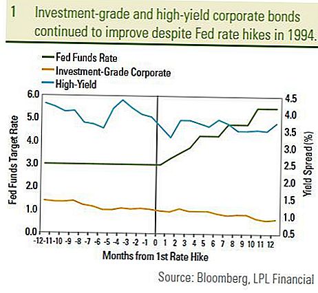 High-yield og Corporate Bonds, og Fed, Oh My!