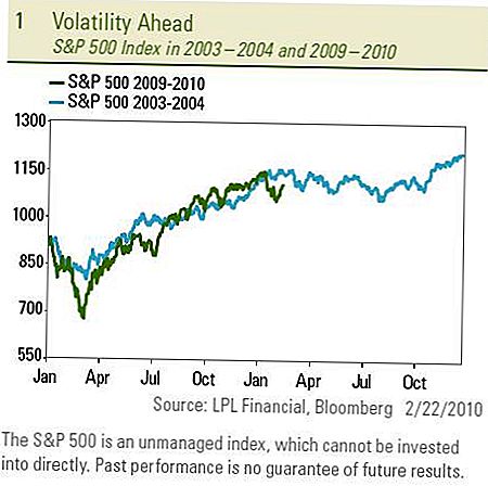 Investir pour la volatilité