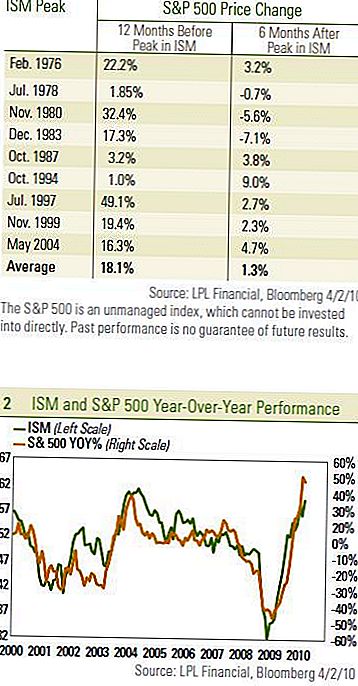 Når Leading Stock Market Indicators Peak